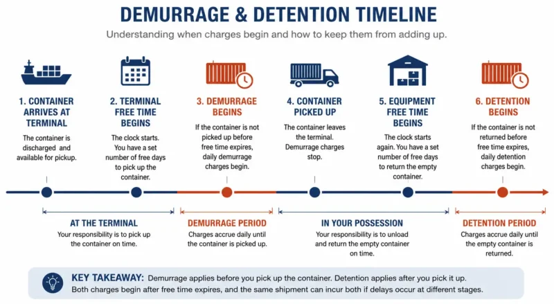 Demurrage and Detention Timeline Timeline illustrating when demurrage and detention charges begin during the movement of a shipping container.